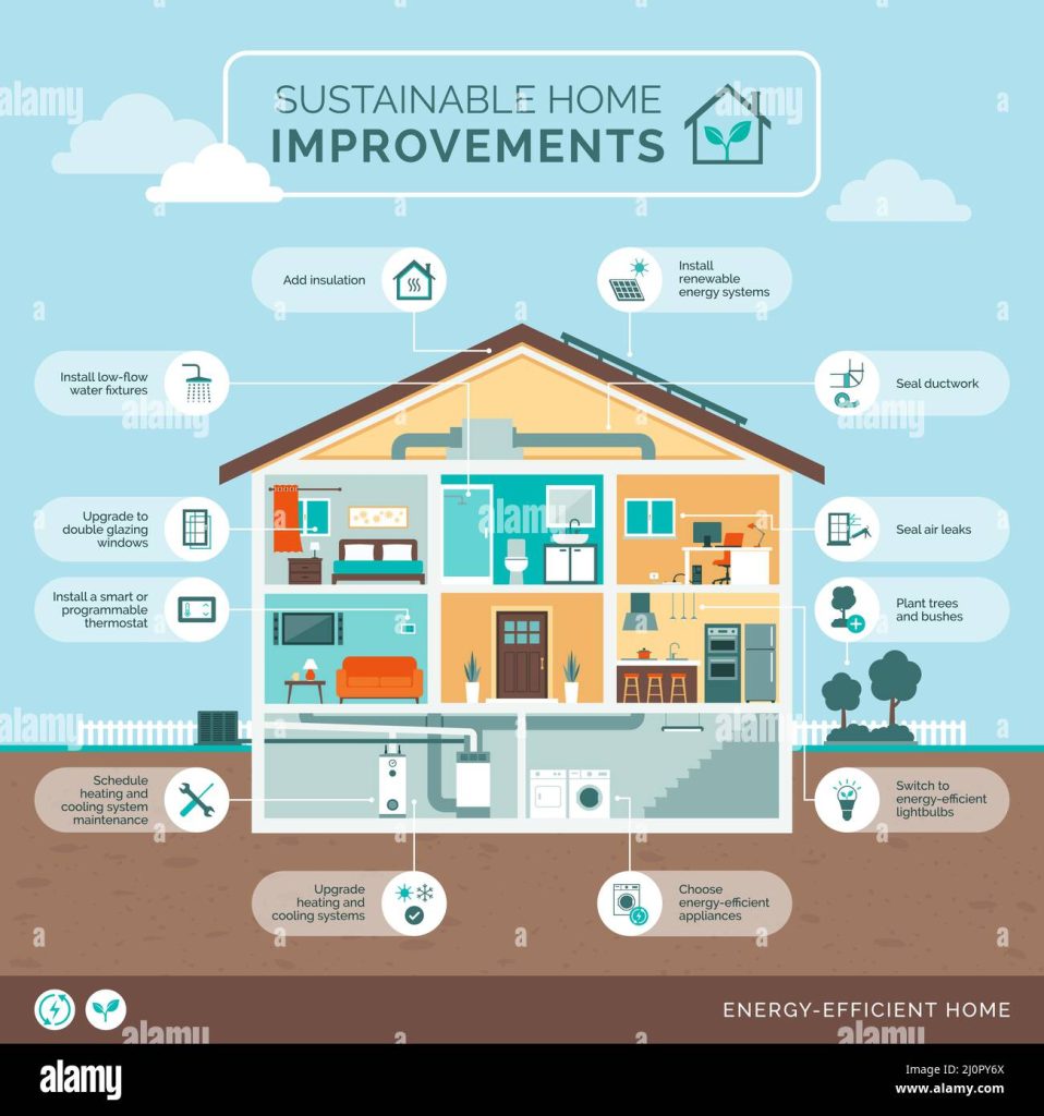 Sustainable Home Improvements: A Complete Guide to Consider - Dwell Gardens - Home Maintenance Ideas Sustainable Choices