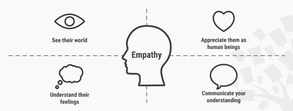 Empathetic Design Thinking